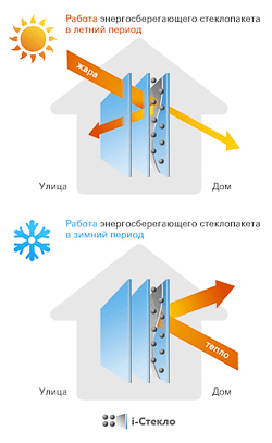 i-стекло (или, Low-E Glass) – это уникальное стекло, которое получают методом напыления на стеклянную основу в условиях вакуума нескольких слоёв различных химических соединений, которые кардинально меняют характеристики исходного стекла. В общем случае используется следующая схема напыления: оксид-металл-оксид. Главную роль при этом выполняет металлический, чаще всего серебряный, слой толщиной от 10 до 15 нанометров. При этом слоёв может быть и более трёх. i-стекло для стеклопакетов в ПВХ окон